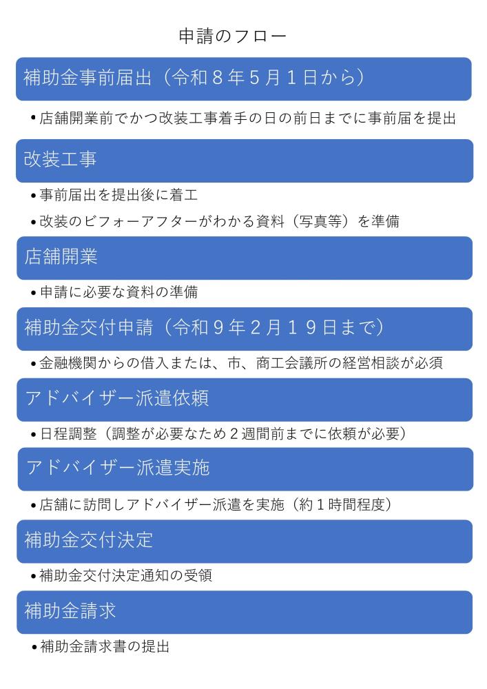 申請フロー