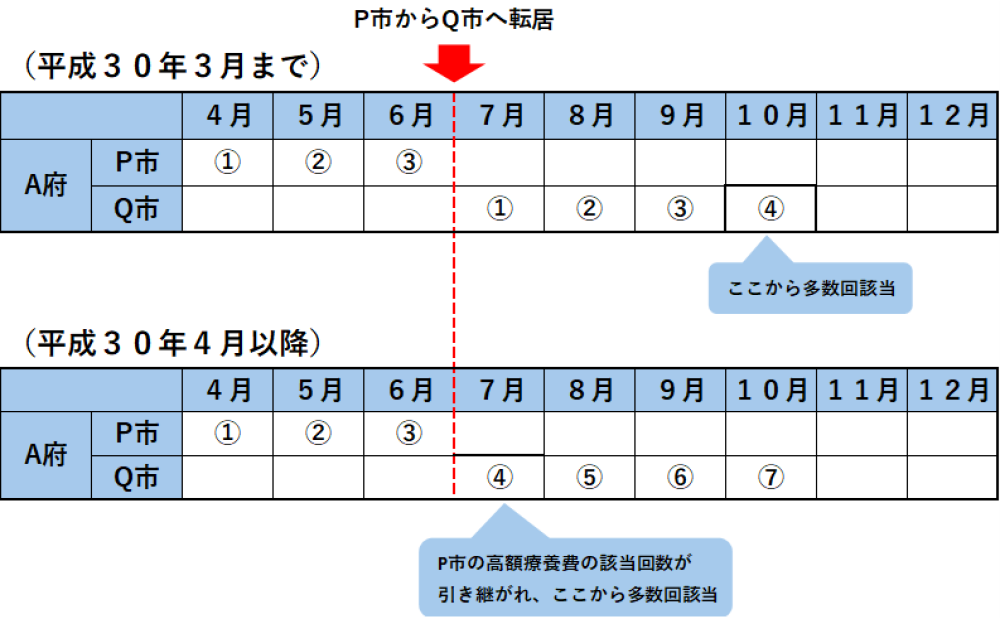 多数回該当の通算方法