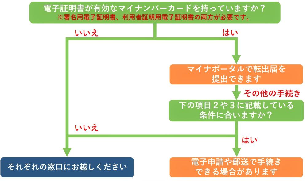 フローチャート